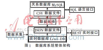 異構數據庫系統數據轉換方法的設計與實現 數據處理與存儲支持服務