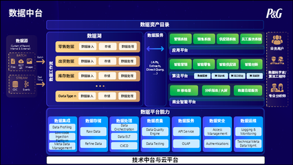 傳統企業數字化轉型典范 寶潔近5年技術架構演進之路